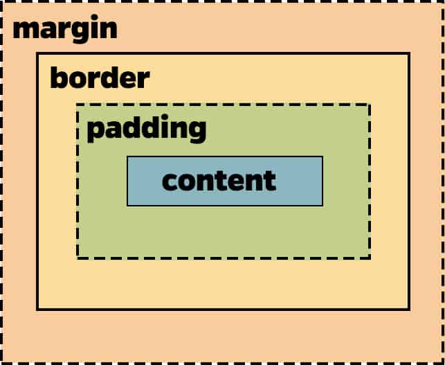 CSS box model demonstrating the difference between margins and padding